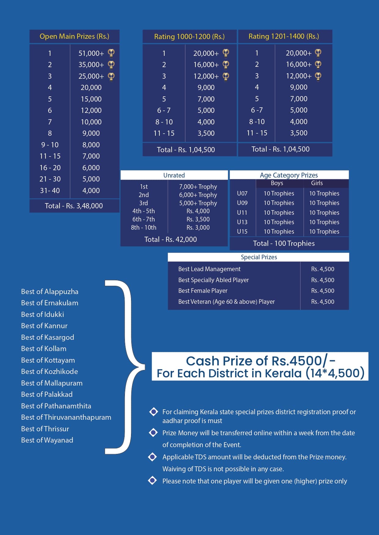 1st KT Global All India Open FIDE Rating Chess Tournament